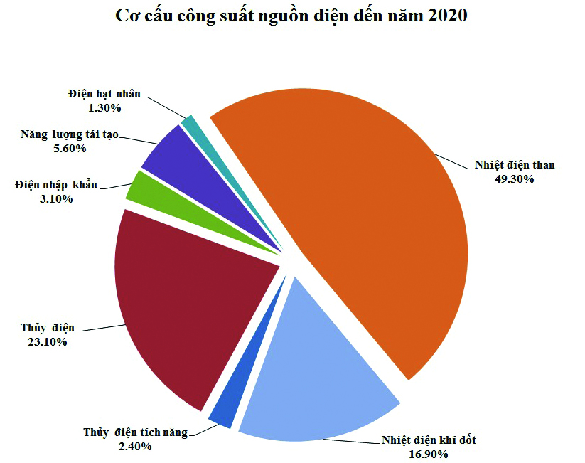 Nhiệt điện: Công nghệ là chìa khóa